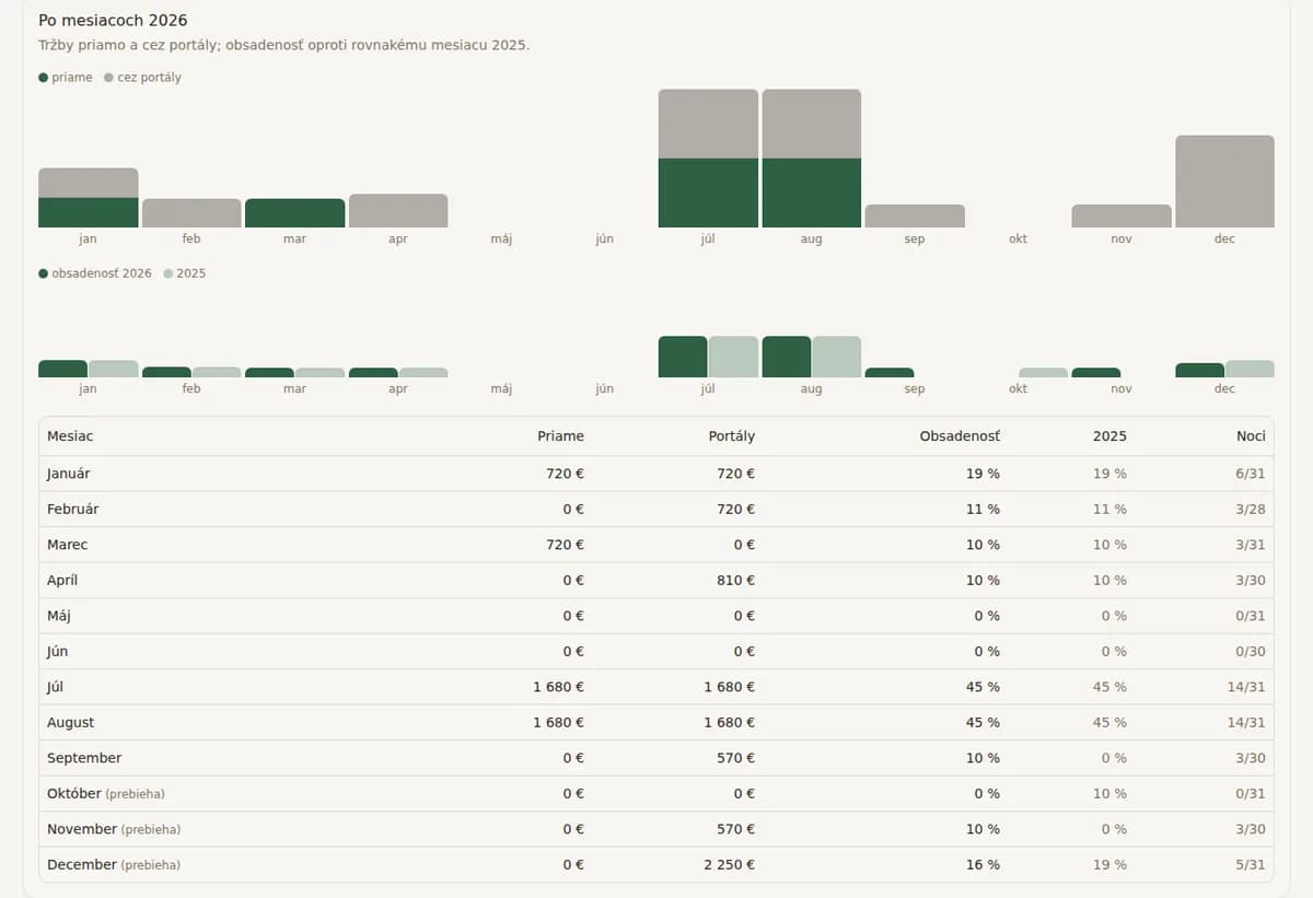 Chart of direct and portal revenue by month and a table of occupancy against the same month last year