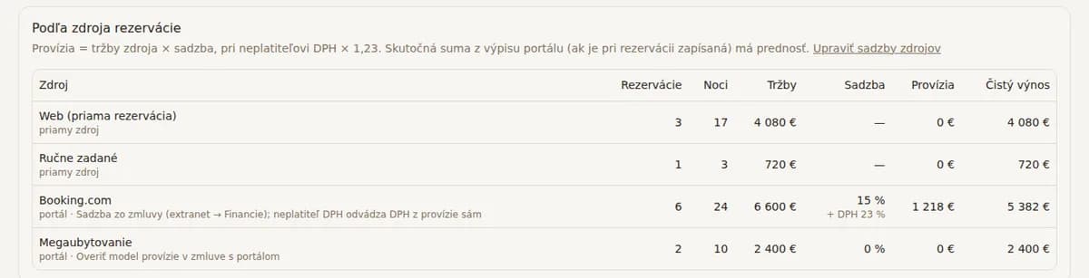 Table by booking source: website, entered manually, Booking.com with a 15% rate and 23% VAT, Megaubytovanie